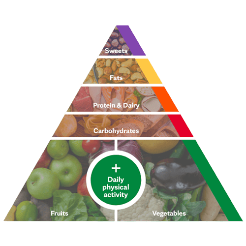 http://diet.mayoclinic.org/media/hy3hvub1/the-mayo-clinic-healthy-weight-pyramid-square-tiny.png