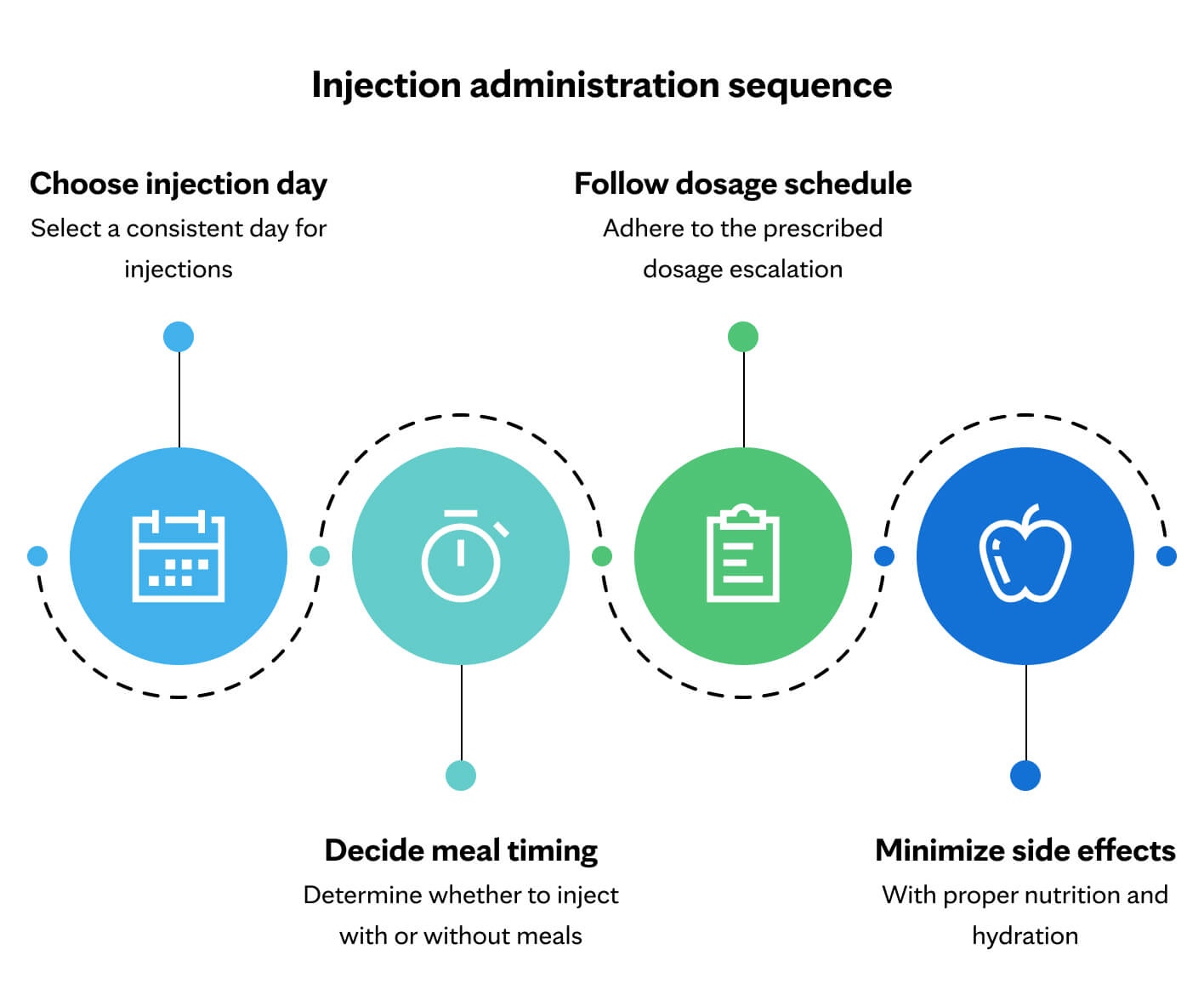 Wegovy injection administration sequence: Choose injection day; Decide meal timing; Follow dosage schedule; Minimize side effects with proper nutrition