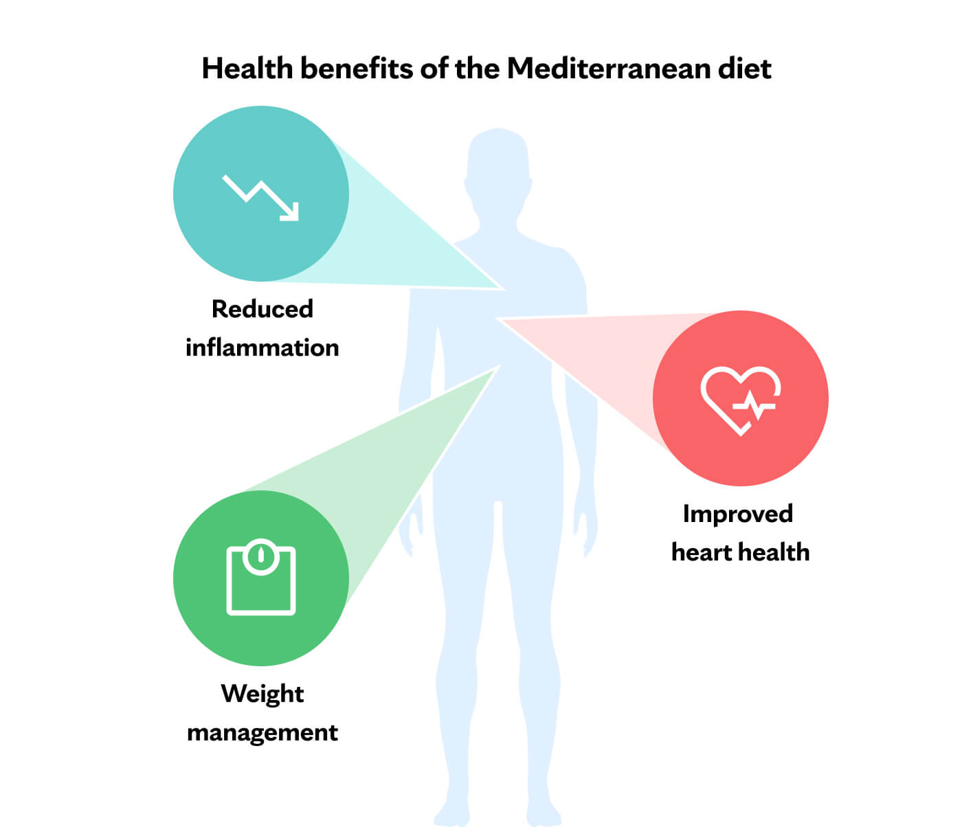 Health benefits of the Mediterranean diet: Reduced inflammation, improved heart health, weight management